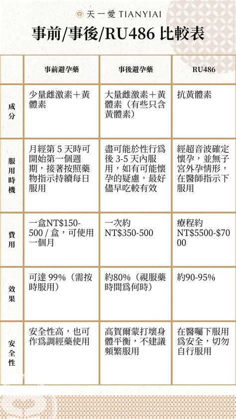 ru486價錢|避孕藥副作用有哪些？事前避孕藥/事後避孕藥 VS RU486：比較。